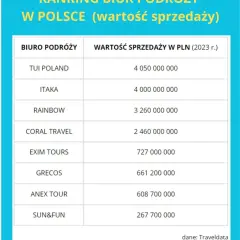 Jakie jest najlepsze polskie biuro podróży? Sprawdź, co wybrać!