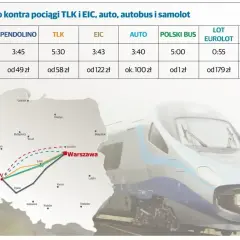 Porównanie ixc podróży: Pendolino, TLK, EIC, auto, Polski Bus, LOT, Ryanair. Mapa Polski z trasami Wrocław-Warszawa.