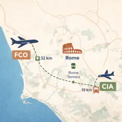 Mapa Rzymu z zaznaczonymi lotniskami Fiumicino (FCO) i Ciampino (CIA) oraz odległościami.