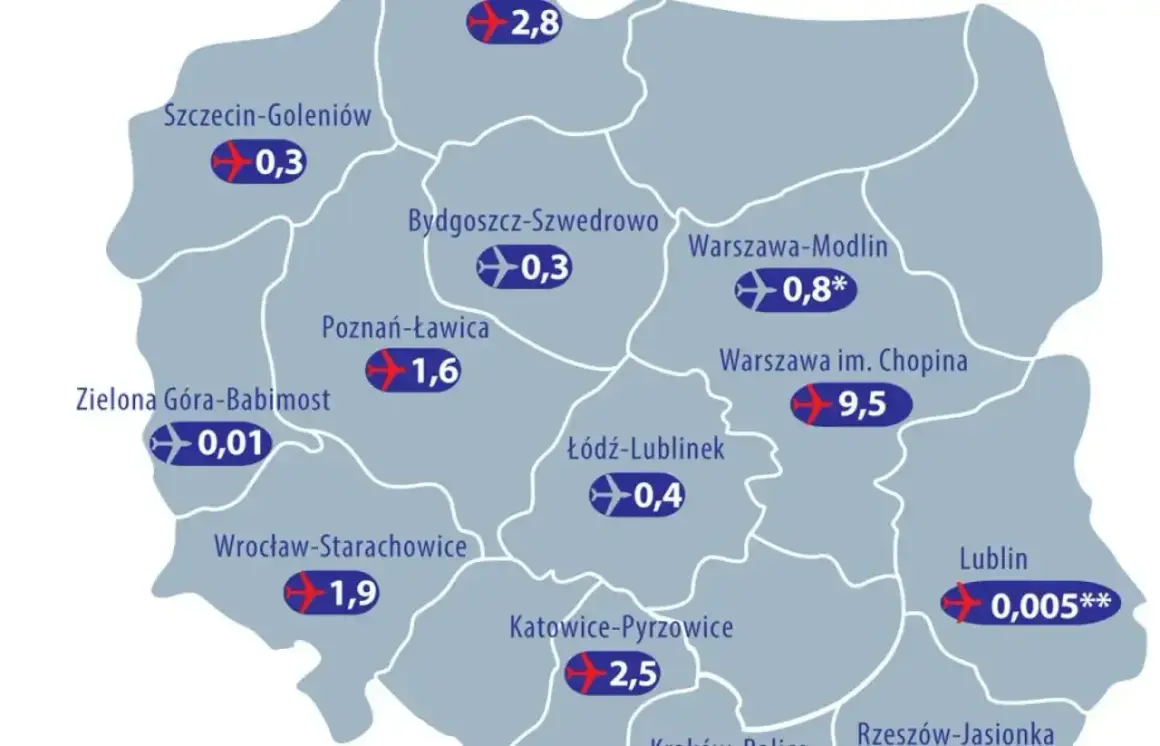 Mapa Polski z zaznaczonymi największymi lotniskami i ich ruchem pasażerskim. Warszawa Chopina liderem z 9,5 mln pasażerów.