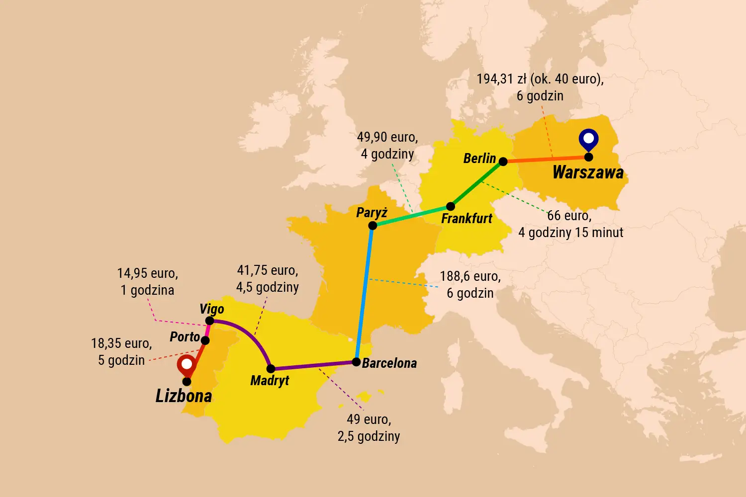 Mapa pokazuje przykładowe wycieczki pociągiem po Europie z Polski do Berlina, Paryża, Frankfurtu, Barcelony, Madrytu, Lizbony, Porto i Vigo, z podanymi cenami i czasem podróży.