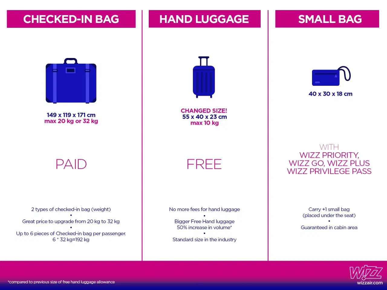 Tabela Wizzair: bagaż rejestrowany (149x119x171 cm, do 32 kg), podręczny (55x40x23 cm, 10 kg) i mały (40x30x18 cm).