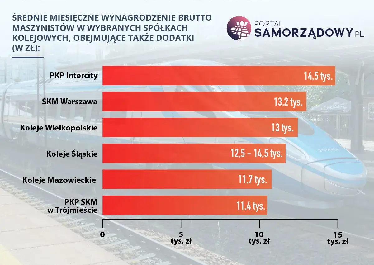 Średnie miesięczne wynagrodzenie brutto maszynistów w PKP Intercity to 14,5 tys. zł.