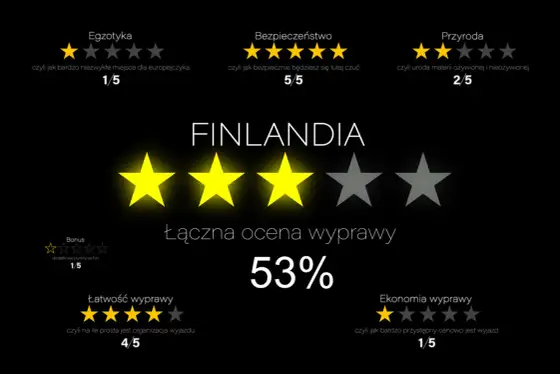 Ceny w Finlandii - ile kosztuje wyjazd i gdzie oszczędzić?