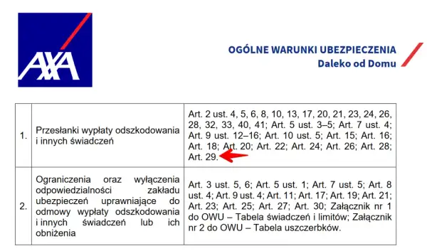 AXA Daleko od Domu: warunki ubezpieczenia, przesłanki wypłaty odszkodowania (Art. 29) i ograniczenia odpowiedzialności.
