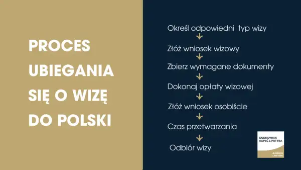 Proces ubiegania się o wizę do Polski: określenie typu wizy, złożenie wniosku, zebranie dokumentów, opłata, złożenie wniosku osobiście, czas przetwarzania, odbiór wizy.