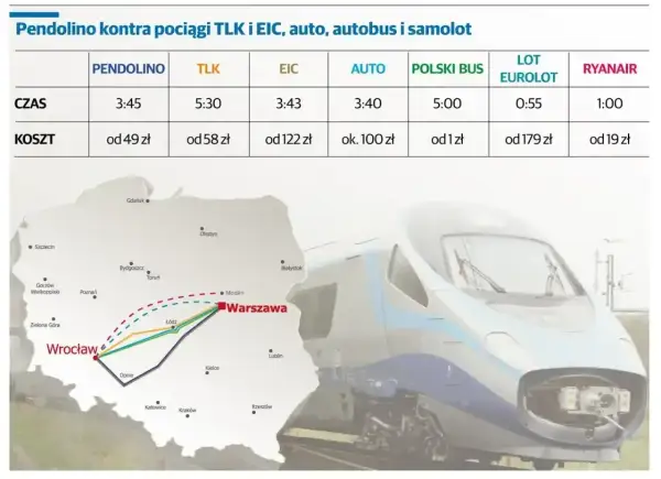 Porównanie ixc podróży: Pendolino, TLK, EIC, auto, Polski Bus, LOT, Ryanair. Mapa Polski z trasami Wrocław-Warszawa.