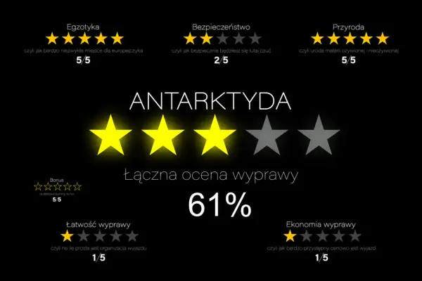 Ocena wyprawy na Antarktydę: Egzotyka 5/5, Bezpieczeństwo 2/5, Przyroda 5/5, Łączna ocena 61%.