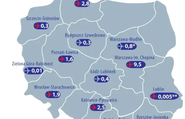 Mapa Polski z zaznaczonymi największymi lotniskami i ich ruchem pasażerskim. Warszawa Chopina liderem z 9,5 mln pasażerów.